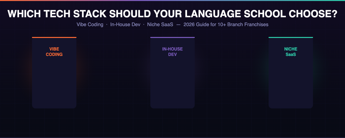 Vibe Coding vs In-House Dev vs Niche SaaS — Tech Stack Comparison for Language School Franchises