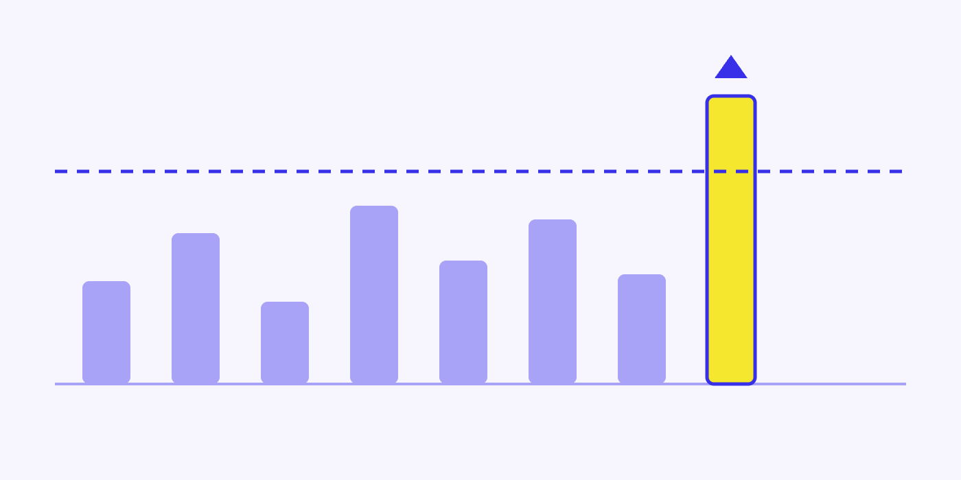 One bar crossing the pain threshold line — only business-level pain opens budgets